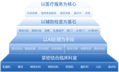 深睿Dr.Wise 人工智能賦能，開啟醫(yī)學(xué)輔助診斷服務(wù)新篇章