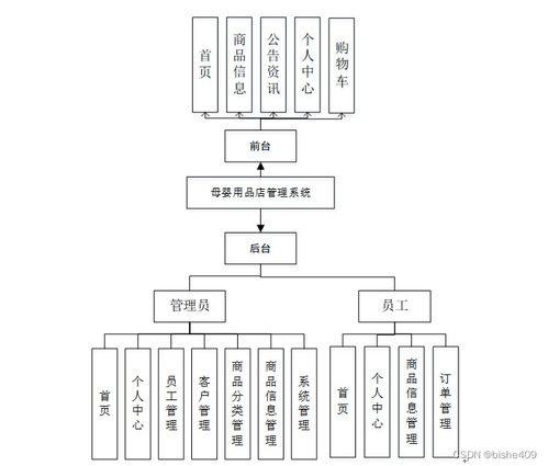 基于SSM框架的母嬰用品店管理系統設計與實現